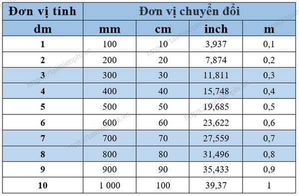 1 dm bang bao nhieu cm m mm 1