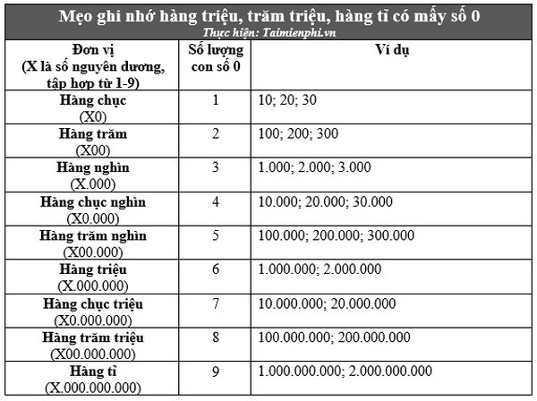 1 trieu co may so 0 1